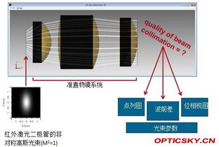 利用物鏡對二極管激光器光束進行準直的對比分析與優勢探究